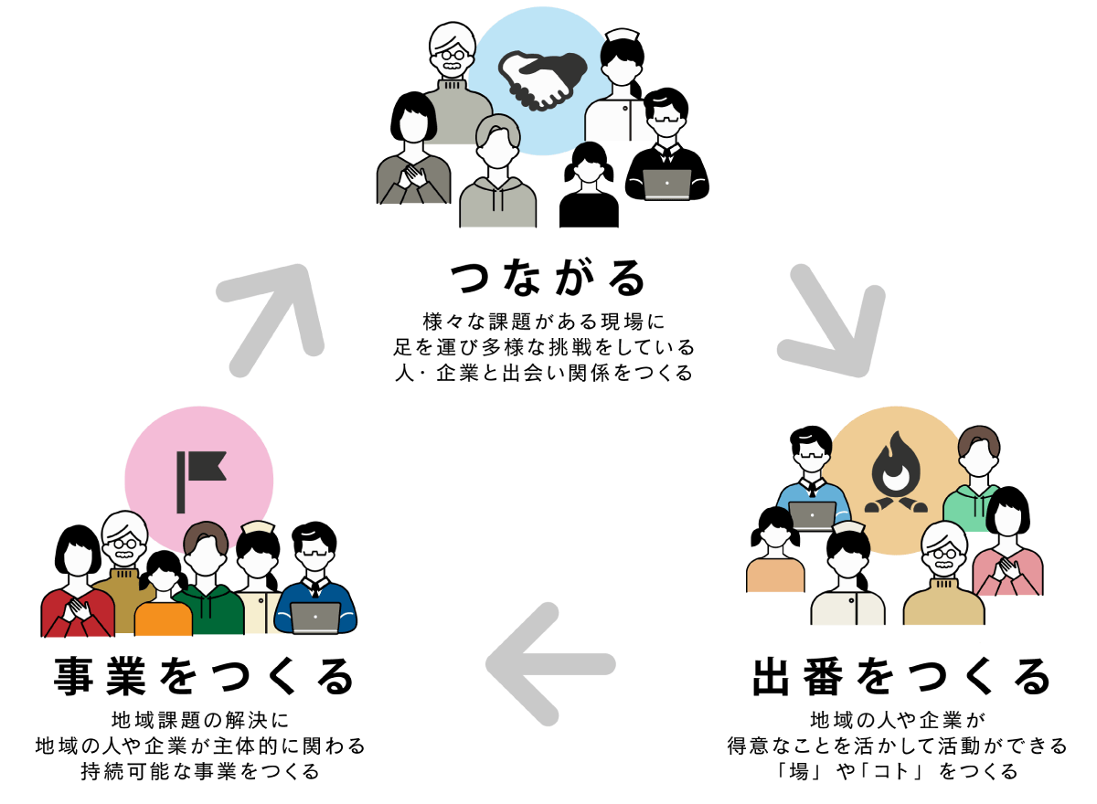 株式会社IRODORI概念図