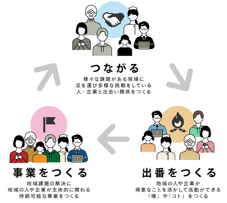 株式会社IRODORI概念図